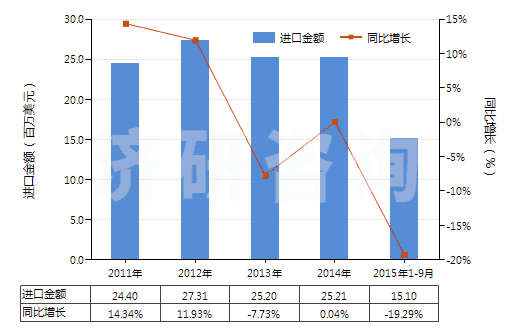 2011-2015年9月中國其他合成橡膠板、片、帶(膠乳除外)(HS40029919)進(jìn)口總額及增速統(tǒng)計(jì)